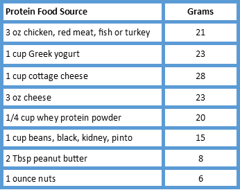 How Much Protein In Foods Chart